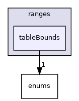 src/OpenFOAM/primitives/ranges/tableBounds