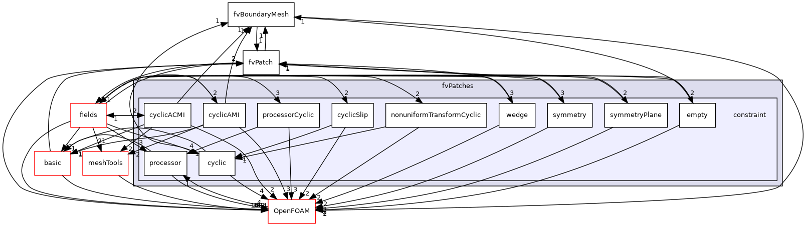 src/finiteVolume/fvMesh/fvPatches/constraint
