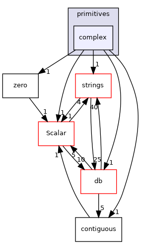 src/OpenFOAM/primitives/complex