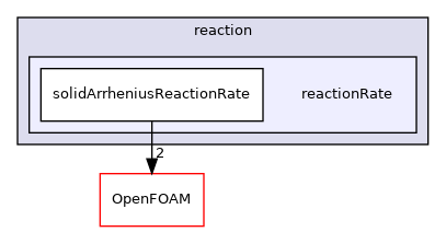 src/thermophysicalModels/solidSpecie/reaction/reactionRate
