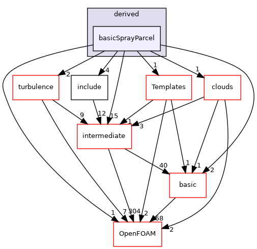 src/lagrangian/spray/parcels/derived/basicSprayParcel