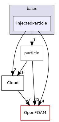 src/lagrangian/basic/injectedParticle