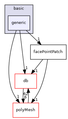 src/OpenFOAM/meshes/pointMesh/pointPatches/basic/generic