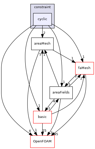 src/finiteArea/fields/faPatchFields/constraint/cyclic