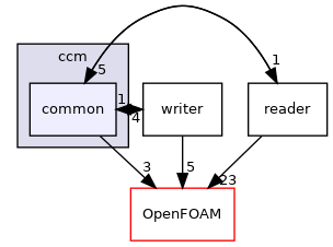 src/conversion/ccm/common