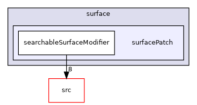 applications/utilities/surface/surfacePatch