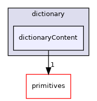 src/OpenFOAM/db/dictionary/dictionaryContent