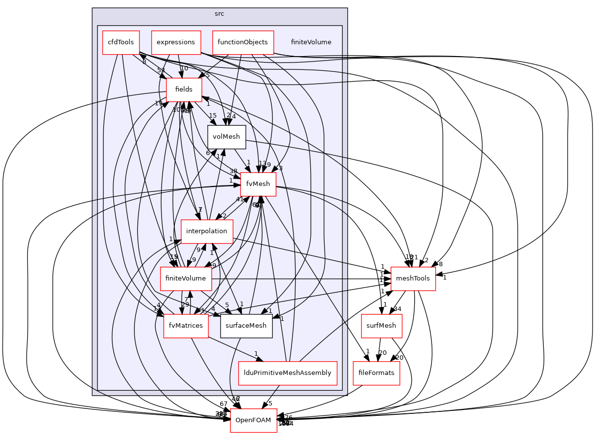 src/finiteVolume