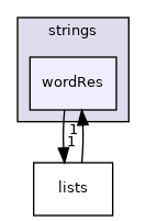 src/OpenFOAM/primitives/strings/wordRes