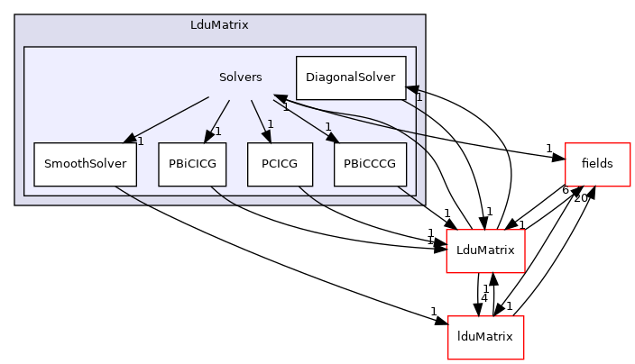 src/OpenFOAM/matrices/LduMatrix/Solvers
