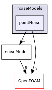 src/randomProcesses/noise/noiseModels/pointNoise