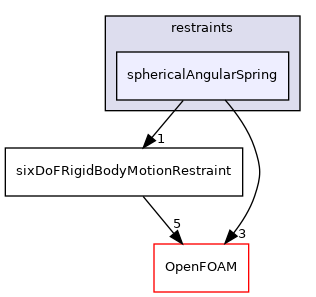 src/sixDoFRigidBodyMotion/sixDoFRigidBodyMotion/restraints/sphericalAngularSpring