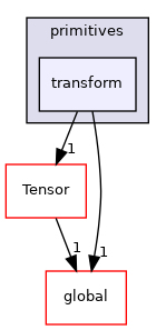 src/OpenFOAM/primitives/transform