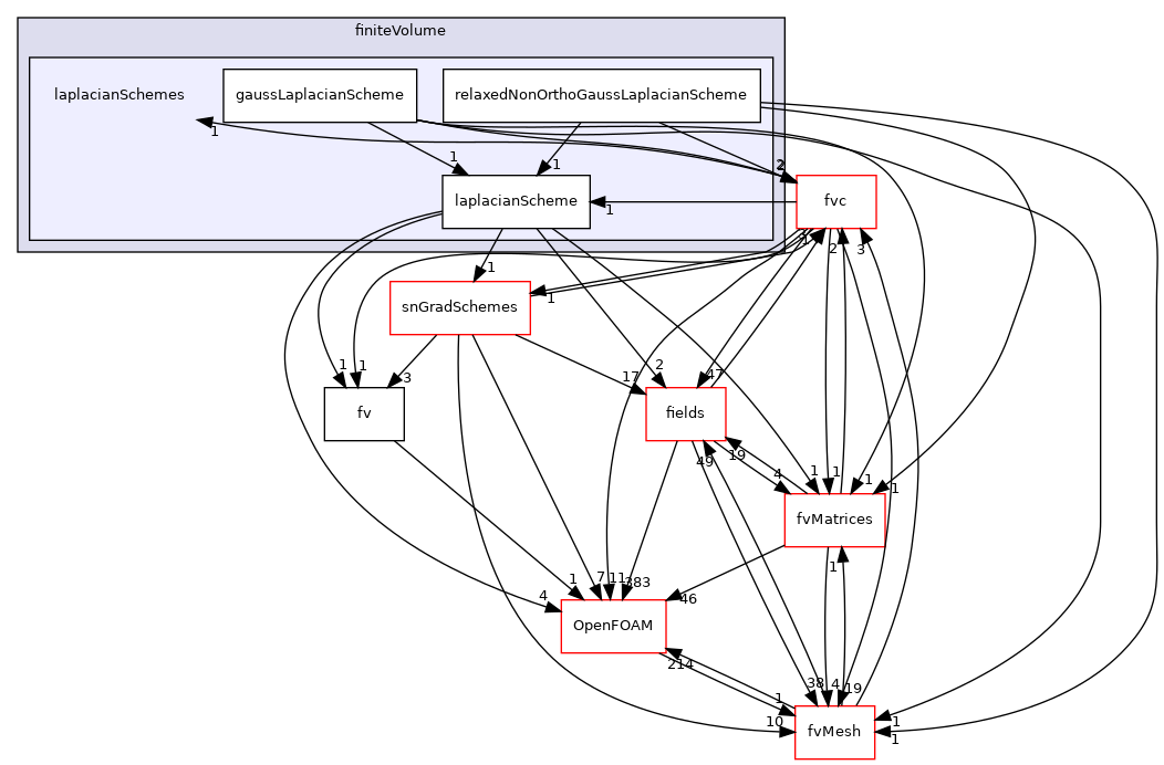 src/finiteVolume/finiteVolume/laplacianSchemes