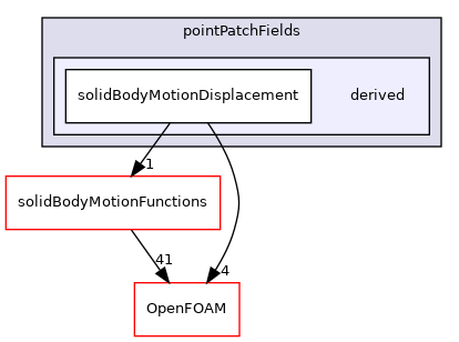 src/dynamicMesh/motionSolvers/displacement/solidBody/pointPatchFields/derived