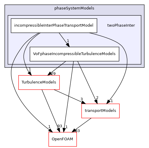 src/phaseSystemModels/twoPhaseInter