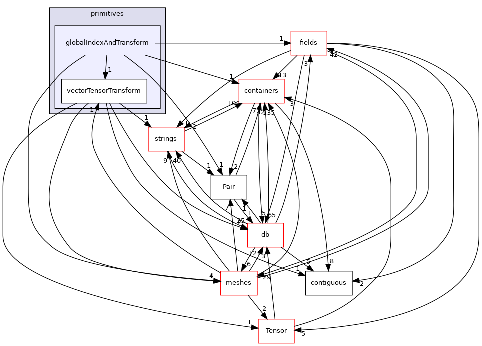 src/OpenFOAM/primitives/globalIndexAndTransform