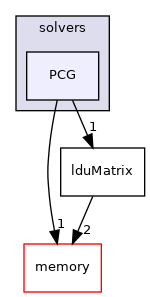 src/OpenFOAM/matrices/lduMatrix/solvers/PCG