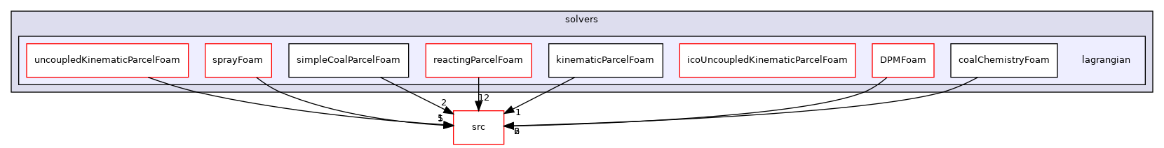 applications/solvers/lagrangian