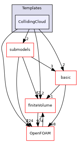 src/lagrangian/intermediate/clouds/Templates/CollidingCloud