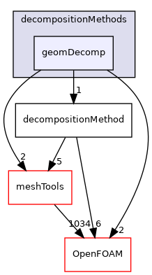 src/parallel/decompose/decompositionMethods/geomDecomp