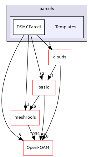 src/lagrangian/DSMC/parcels/Templates