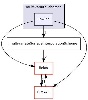 src/finiteVolume/interpolation/surfaceInterpolation/multivariateSchemes/upwind