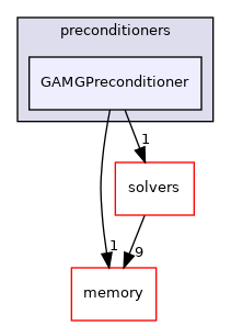 src/OpenFOAM/matrices/lduMatrix/preconditioners/GAMGPreconditioner