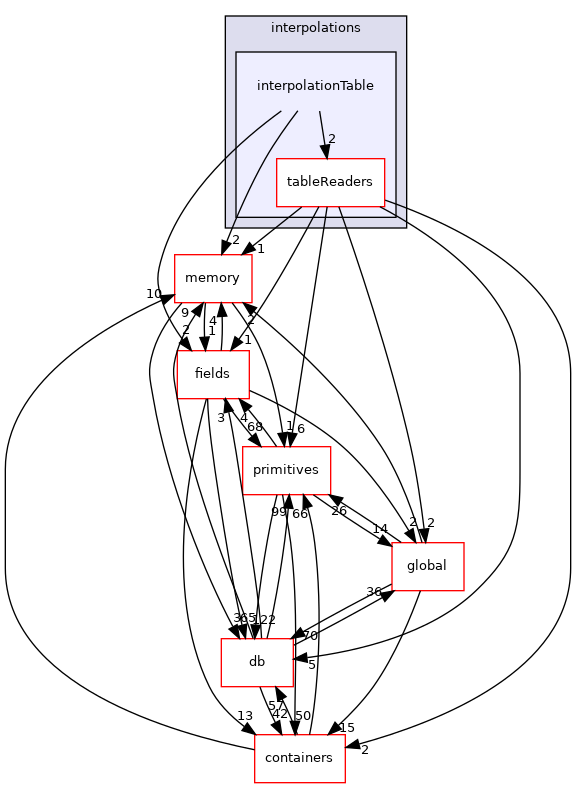 src/OpenFOAM/interpolations/interpolationTable