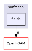 src/surfMesh/surfMesh/fields