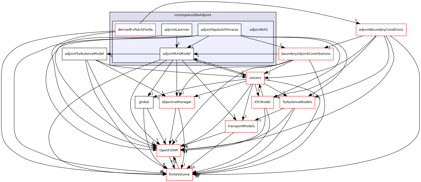 src/optimisation/adjointOptimisation/adjoint/turbulenceModels/incompressibleAdjoint/adjointRAS