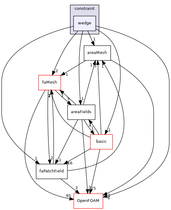 src/finiteArea/fields/faPatchFields/constraint/wedge