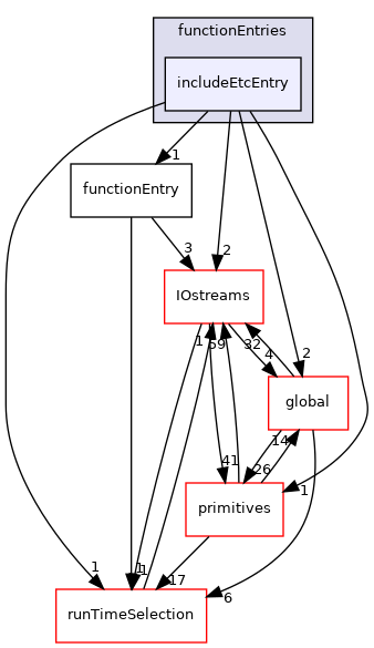src/OpenFOAM/db/dictionary/functionEntries/includeEtcEntry