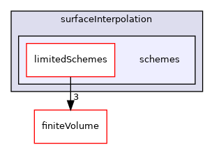 src/optimisation/adjointOptimisation/adjoint/finiteVolume/interpolation/surfaceInterpolation/schemes