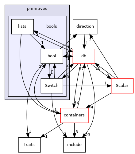 src/OpenFOAM/primitives/bools