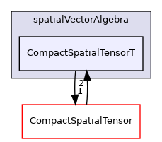 src/OpenFOAM/primitives/spatialVectorAlgebra/CompactSpatialTensorT