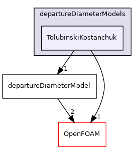 src/phaseSystemModels/reactingEuler/multiphaseSystem/derivedFvPatchFields/wallBoilingSubModels/departureDiameterModels/TolubinskiKostanchuk