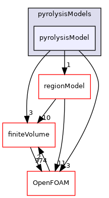 src/regionModels/pyrolysisModels/pyrolysisModel