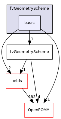 src/finiteVolume/fvMesh/fvGeometryScheme/basic