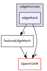 src/meshTools/edgeMesh/edgeFormats/edgeMesh