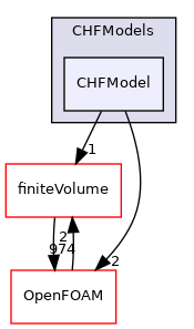 src/phaseSystemModels/reactingEuler/multiphaseSystem/derivedFvPatchFields/wallBoilingSubModels/CHFModels/CHFModel