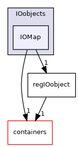 src/OpenFOAM/db/IOobjects/IOMap