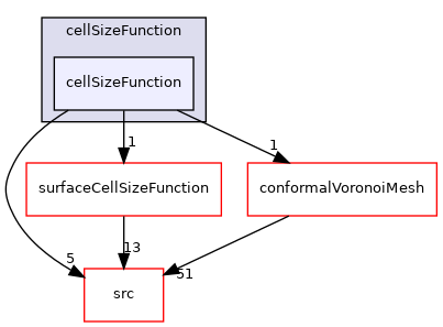 applications/utilities/mesh/generation/foamyMesh/conformalVoronoiMesh/cellSizeControlSurfaces/cellSizeFunction/cellSizeFunction