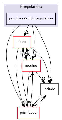src/OpenFOAM/interpolations/primitivePatchInterpolation