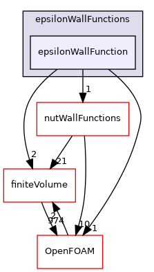 src/TurbulenceModels/turbulenceModels/derivedFvPatchFields/wallFunctions/epsilonWallFunctions/epsilonWallFunction
