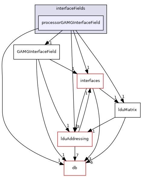 src/OpenFOAM/matrices/lduMatrix/solvers/GAMG/interfaceFields/processorGAMGInterfaceField