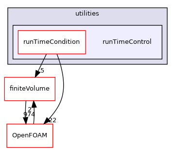 src/functionObjects/utilities/runTimeControl