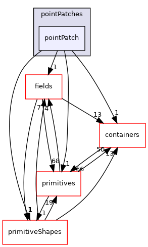 src/OpenFOAM/meshes/pointMesh/pointPatches/pointPatch