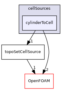 src/meshTools/sets/cellSources/cylinderToCell