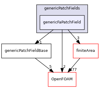 src/genericPatchFields/genericFaPatchField